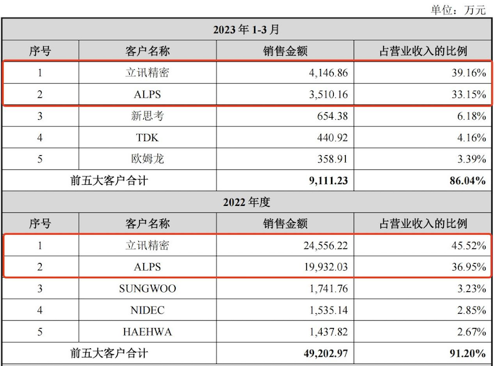 半岛精密机械模具制造精密模具企业排行榜IPO雷达｜精密线圈制造商皓吉达：业绩依赖(图2)