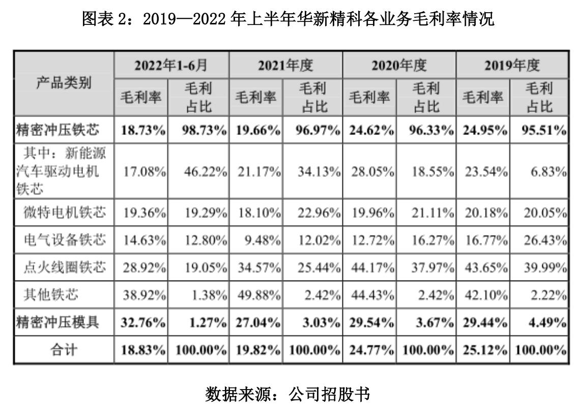 半岛官方网精密冲压模具加工厂华新精科应收账款激增毛利率持续下行(图2)