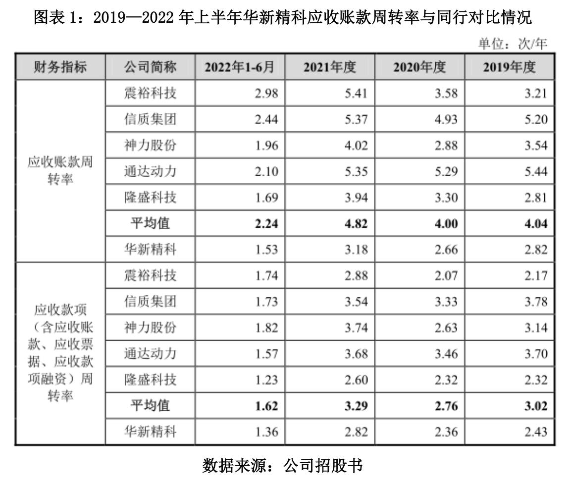 半岛官方网精密冲压模具加工厂华新精科应收账款激增毛利率持续下行(图1)